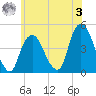 Gowanus Bay tide chart for Saturday, June 3, 2023