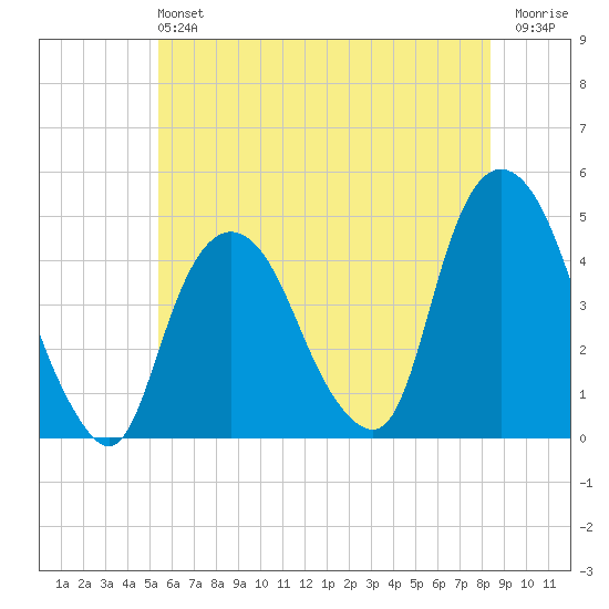 Gowanus Bay tide chart for Sunday, June 4, 2023