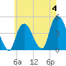 Gowanus Bay tide chart for Sunday, June 4, 2023