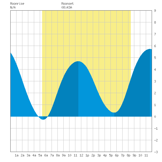Gowanus Bay tide chart for Wednesday, June 7, 2023