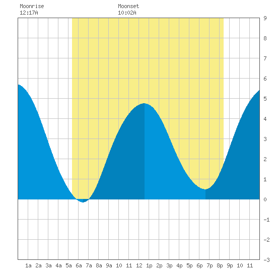 Gowanus Bay tide chart for Thursday, June 8, 2023