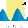 Gowanus Bay tide chart for Monday, July 10, 2023
