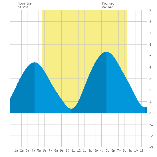 Gowanus Bay tide chart for Wednesday, July 12, 2023