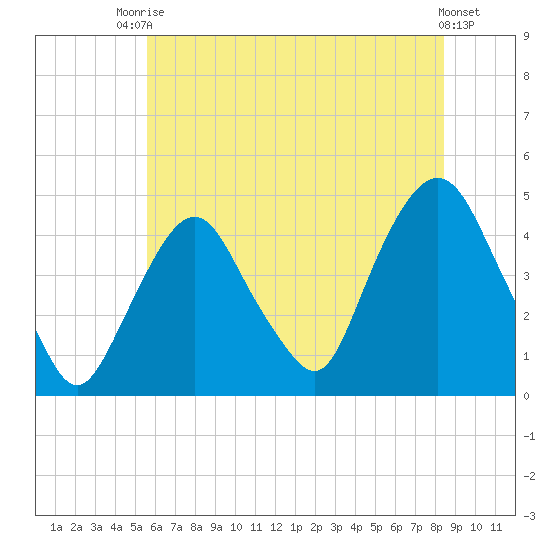 Gowanus Bay tide chart for Sunday, July 16, 2023