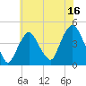 Gowanus Bay tide chart for Sunday, July 16, 2023