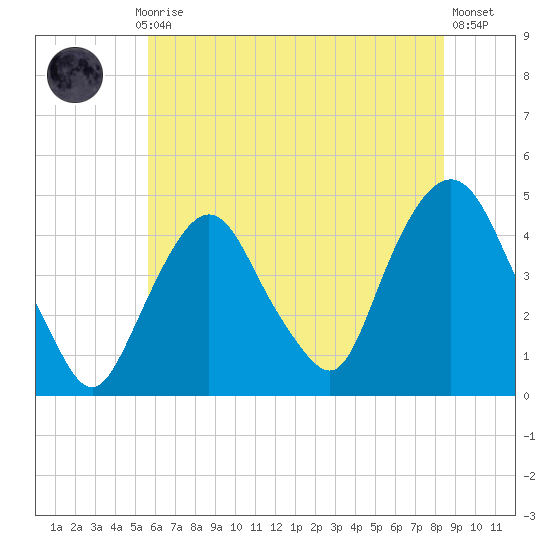 Gowanus Bay tide chart for Monday, July 17, 2023