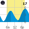 Gowanus Bay tide chart for Monday, July 17, 2023