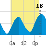 Gowanus Bay tide chart for Tuesday, July 18, 2023