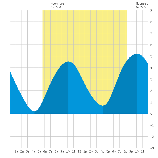Gowanus Bay tide chart for Wednesday, July 19, 2023