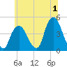 Gowanus Bay tide chart for Saturday, July 1, 2023