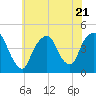 Gowanus Bay tide chart for Friday, July 21, 2023