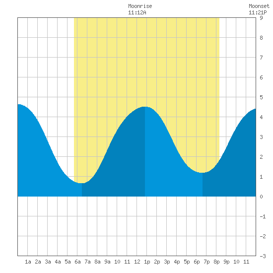 Gowanus Bay tide chart for Sunday, July 23, 2023
