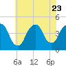 Gowanus Bay tide chart for Sunday, July 23, 2023