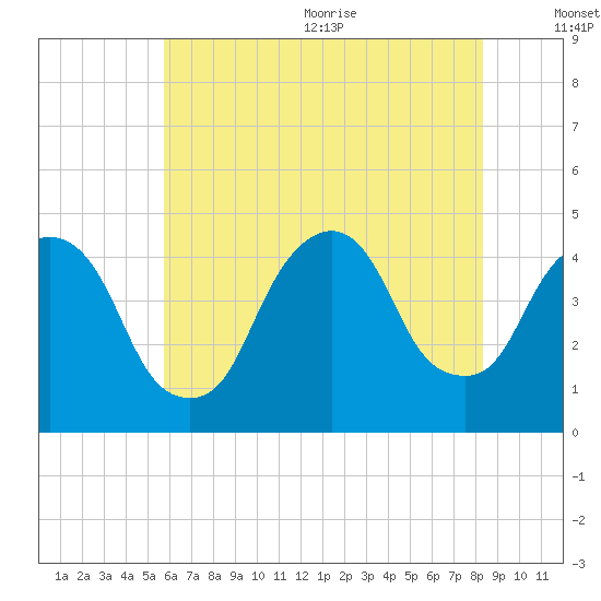 Gowanus Bay tide chart for Monday, July 24, 2023