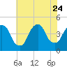 Gowanus Bay tide chart for Monday, July 24, 2023