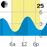 Gowanus Bay tide chart for Tuesday, July 25, 2023