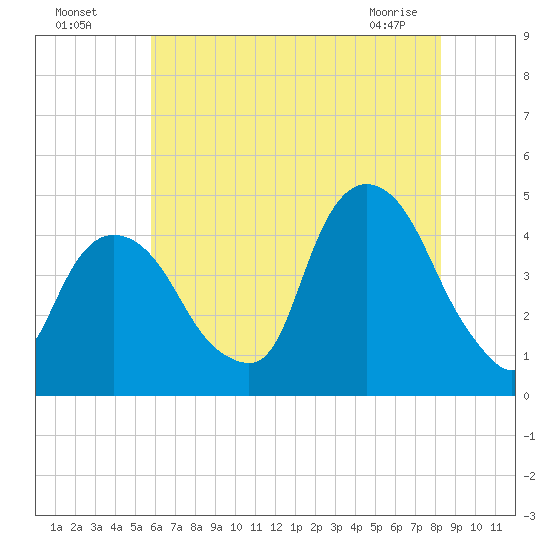 Gowanus Bay tide chart for Friday, July 28, 2023
