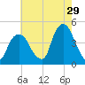 Gowanus Bay tide chart for Saturday, July 29, 2023