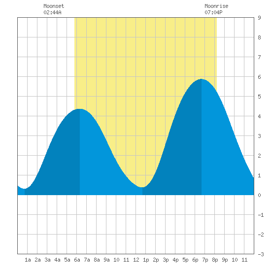 Gowanus Bay tide chart for Sunday, July 30, 2023