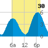 Gowanus Bay tide chart for Sunday, July 30, 2023