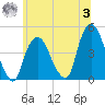 Gowanus Bay tide chart for Monday, July 3, 2023