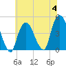 Gowanus Bay tide chart for Tuesday, July 4, 2023