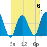 Gowanus Bay tide chart for Thursday, July 6, 2023