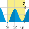 Gowanus Bay tide chart for Friday, July 7, 2023