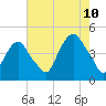 Gowanus Bay tide chart for Thursday, August 10, 2023