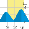 Gowanus Bay tide chart for Friday, August 11, 2023