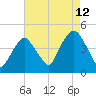 Gowanus Bay tide chart for Saturday, August 12, 2023