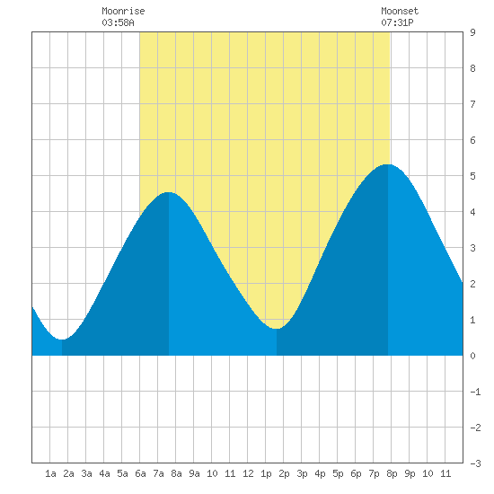 Gowanus Bay tide chart for Monday, August 14, 2023