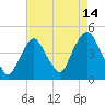 Gowanus Bay tide chart for Monday, August 14, 2023