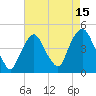 Gowanus Bay tide chart for Tuesday, August 15, 2023