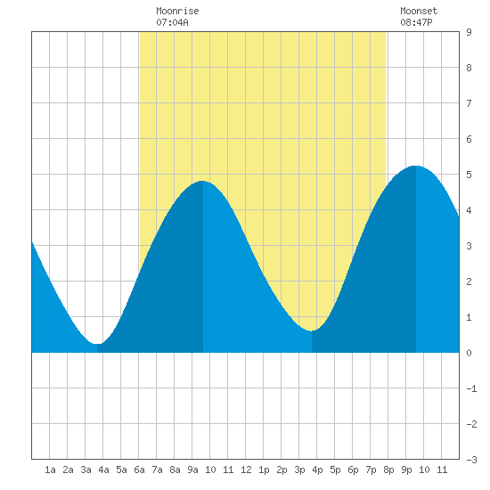 Gowanus Bay tide chart for Thursday, August 17, 2023