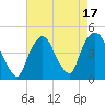 Gowanus Bay tide chart for Thursday, August 17, 2023