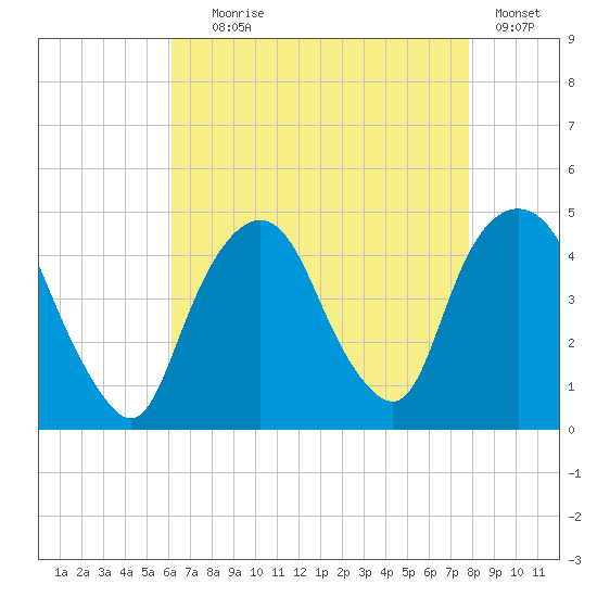 Gowanus Bay tide chart for Friday, August 18, 2023