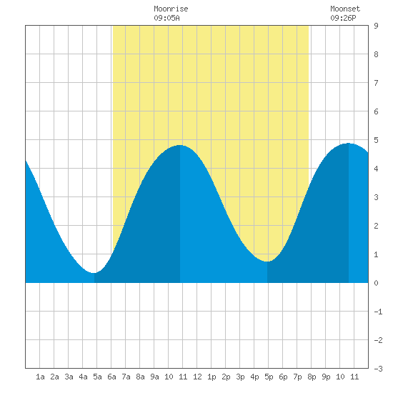 Gowanus Bay tide chart for Saturday, August 19, 2023