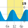 Gowanus Bay tide chart for Saturday, August 19, 2023