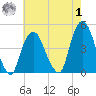 Gowanus Bay tide chart for Tuesday, August 1, 2023