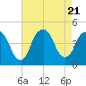 Gowanus Bay tide chart for Monday, August 21, 2023
