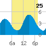 Gowanus Bay tide chart for Friday, August 25, 2023