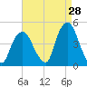 Gowanus Bay tide chart for Monday, August 28, 2023
