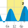 Gowanus Bay tide chart for Wednesday, August 2, 2023