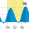 Gowanus Bay tide chart for Thursday, August 31, 2023