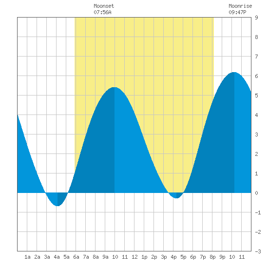 Gowanus Bay tide chart for Thursday, August 3, 2023
