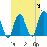 Gowanus Bay tide chart for Thursday, August 3, 2023