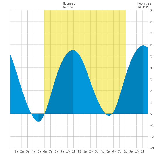 Gowanus Bay tide chart for Friday, August 4, 2023
