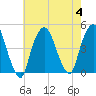 Gowanus Bay tide chart for Friday, August 4, 2023