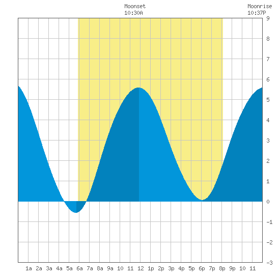 Gowanus Bay tide chart for Saturday, August 5, 2023